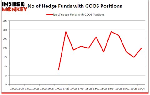 Is GOOS A Good Stock To Buy?