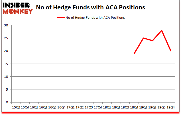 Is ACA A Good Stock To Buy?