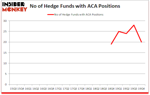 Is ACA A Good Stock To Buy?