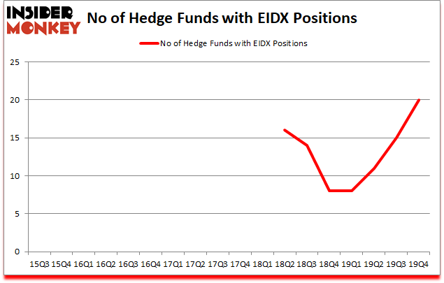 Is EIDX A Good Stock To Buy?