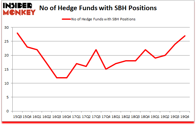 Is SBH A Good Stock To Buy?
