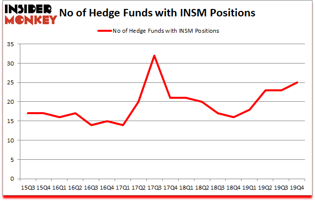 Is INSM A Good Stock To Buy?