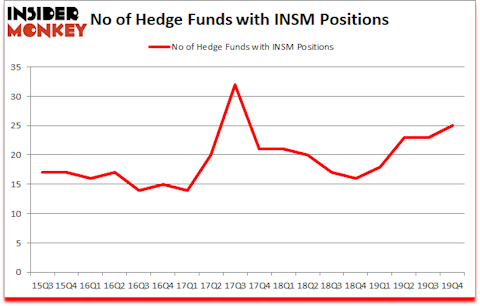 Is INSM A Good Stock To Buy?
