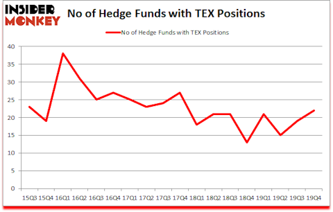 Is TEX A Good Stock To Buy?