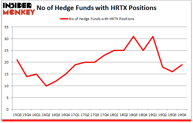 Is HRTX A Good Stock To Buy?