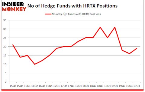 Is HRTX A Good Stock To Buy?