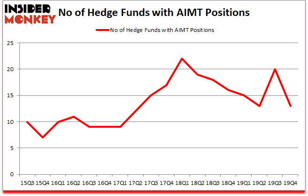 Is AIMT A Good Stock To Buy?