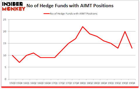 Is AIMT A Good Stock To Buy?