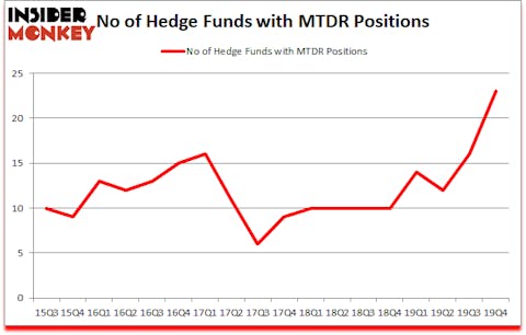 Is MTDR A Good Stock To Buy?