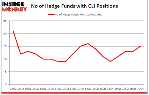 Is CLI A Good Stock To Buy?