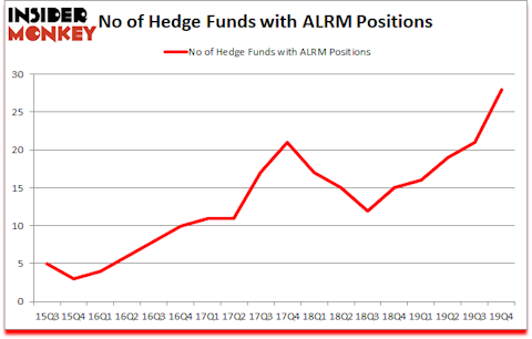 Is ALRM A Good Stock To Buy?