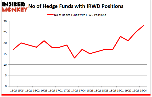 Is IRWD A Good Stock To Buy?