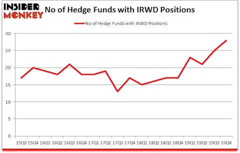 Is IRWD A Good Stock To Buy?