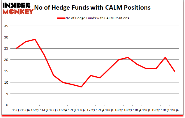 Is CALM A Good Stock To Buy?