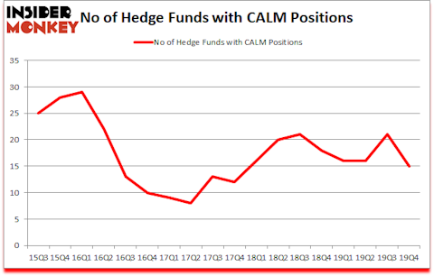 Is CALM A Good Stock To Buy?
