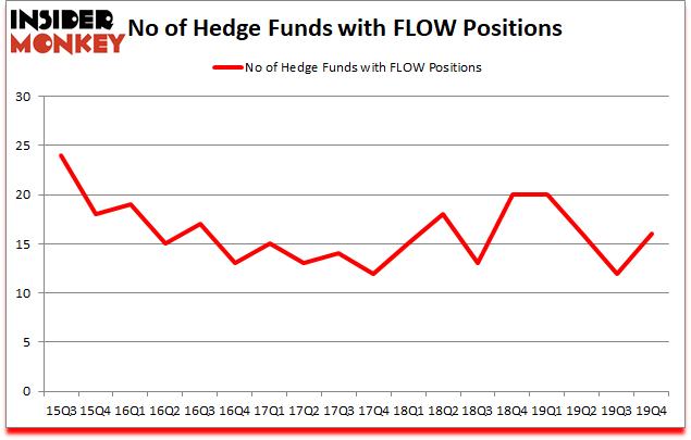 Is FLOW A Good Stock To Buy?