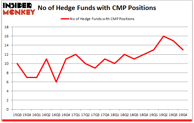 Is CMP A Good Stock To Buy?