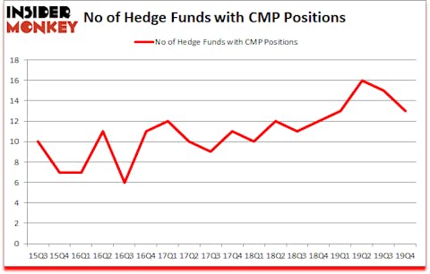 Is CMP A Good Stock To Buy?