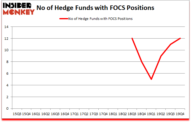 Is FOCS A Good Stock To Buy?