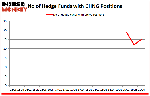 Is CHNG A Good Stock To Buy?