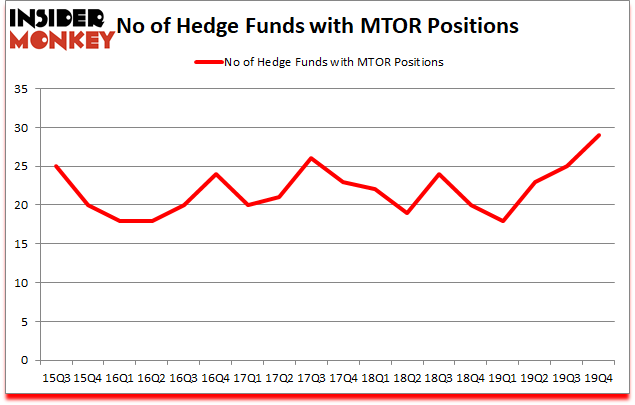Is MTOR A Good Stock To Buy?