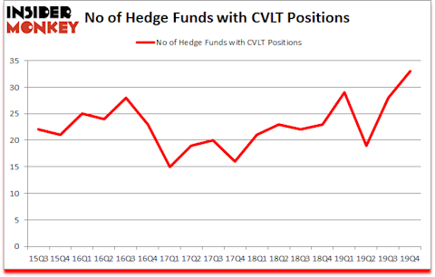 Is CVLT A Good Stock To Buy?