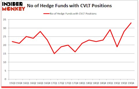 Is CVLT A Good Stock To Buy?