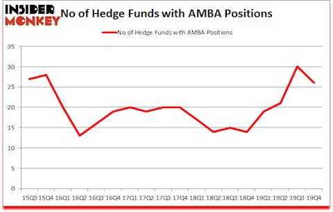 Is AMBA A Good Stock To Buy?