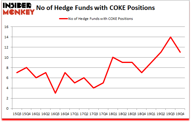 Is COKE A Good Stock To Buy?
