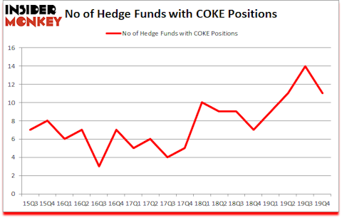 Is COKE A Good Stock To Buy?