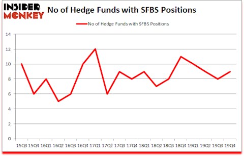 Is SFBS A Good Stock To Buy?