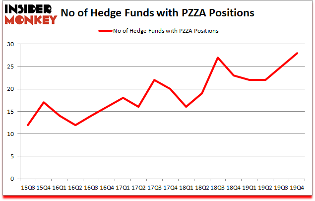 Is PZZA A Good Stock To Buy?