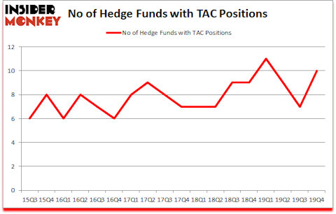 Is TAC A Good Stock To Buy?