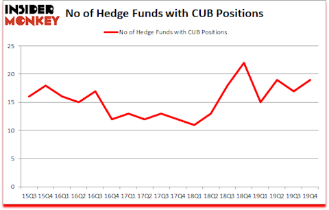 Is CUB A Good Stock To Buy?