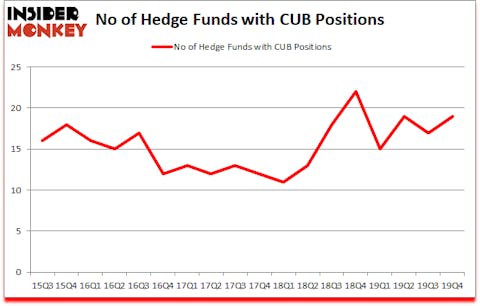 Is CUB A Good Stock To Buy?