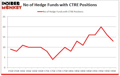 Is CTRE A Good Stock To Buy?