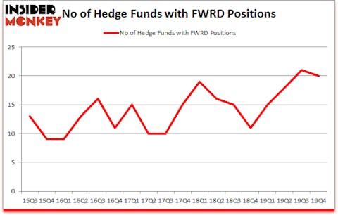Is FWRD A Good Stock To Buy?