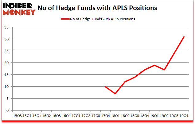 Is APLS A Good Stock To Buy?