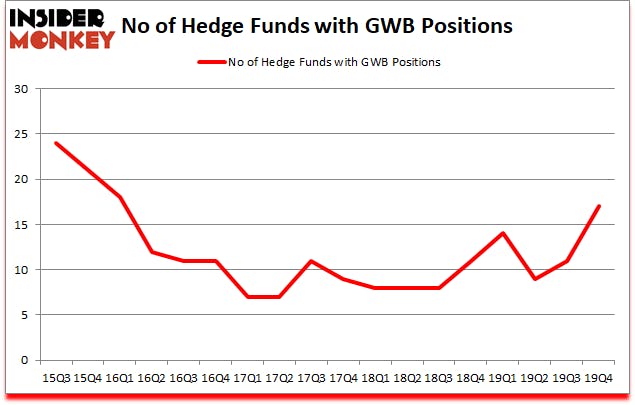 Is GWB A Good Stock To Buy?