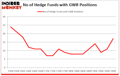 Is GWB A Good Stock To Buy?
