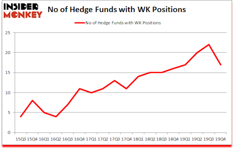 Is WK A Good Stock To Buy?
