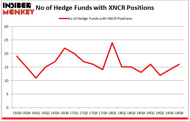 Is XNCR A Good Stock To Buy?