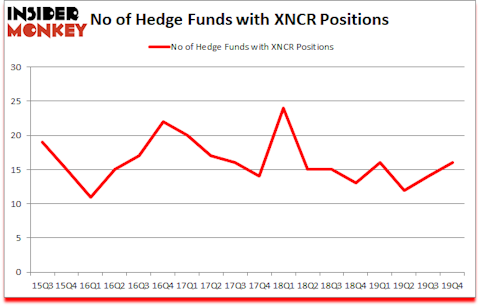 Is XNCR A Good Stock To Buy?