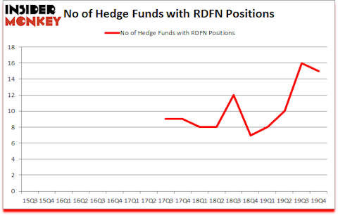 Is RDFN A Good Stock To Buy?