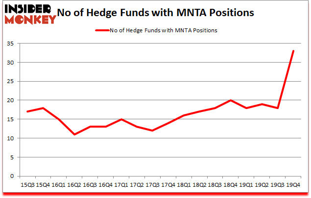 Is MNTA A Good Stock To Buy?
