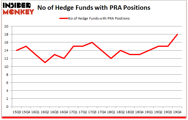 Is PRA A Good Stock To Buy?