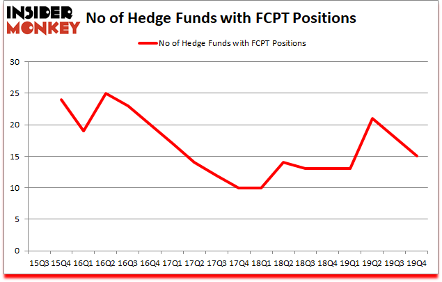 Is FCPT A Good Stock To Buy?