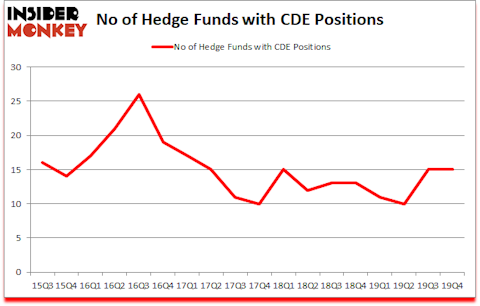 Is CDE A Good Stock To Buy?