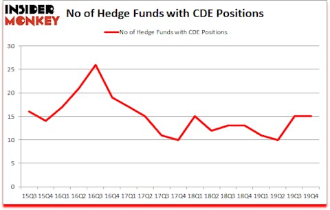 Is CDE A Good Stock To Buy?