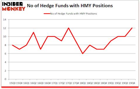 Is HMY A Good Stock To Buy?
